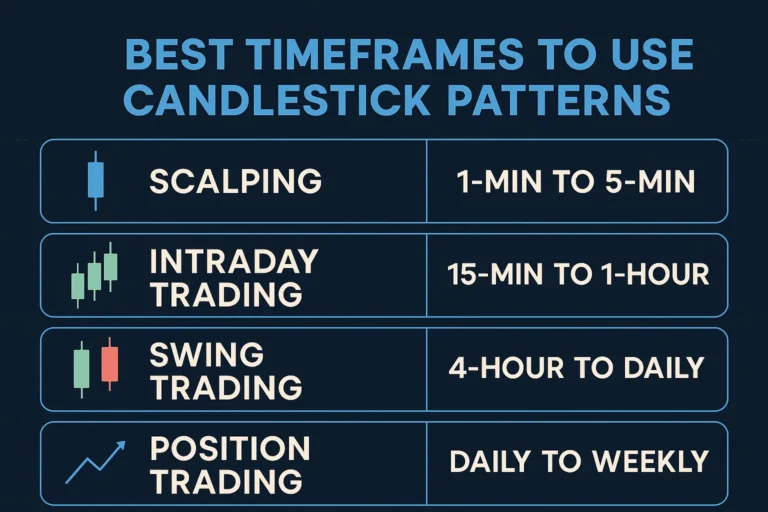 candlestick pattern timeframes